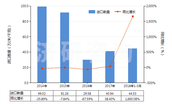 2014-2018年3月中國其他合成纖維長絲未漂白或漂白布(HS54079100)進口量及增速統(tǒng)計